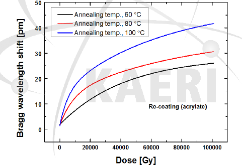 어닐링 온도에 따른 내방사선 특성 (acrylate re-coating)