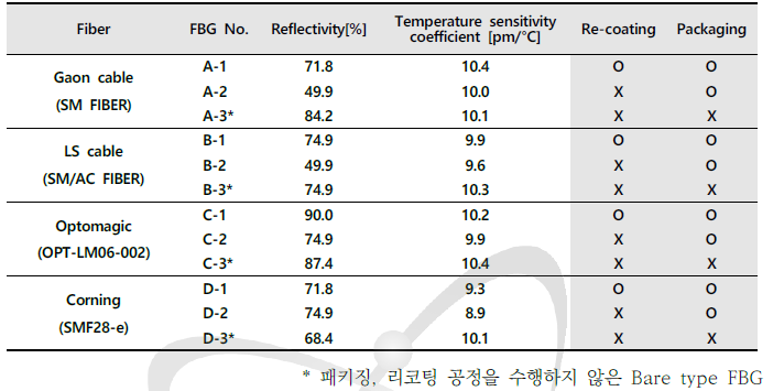 재코팅, 패키징 조건에 따라 제조된 FBG 센서의 특성