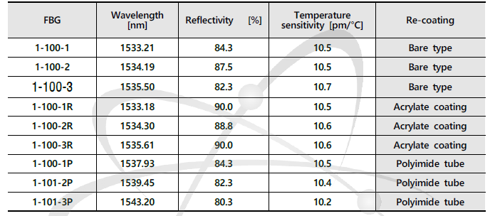 재코팅 방법에 따라 제작된 FBG 시료의 사양