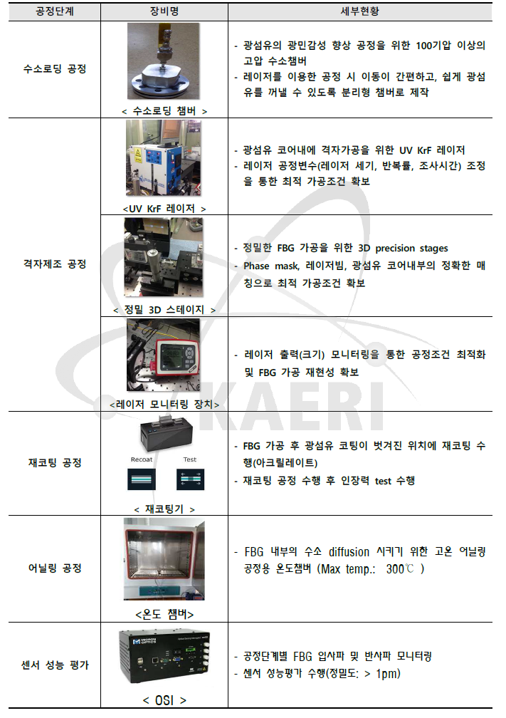 공정단계별 주요장치 구축현황