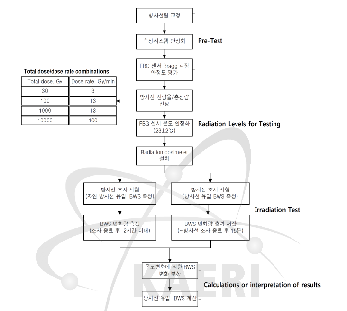 FBG 센서의 방사선 유입 BWS 측정 절차도