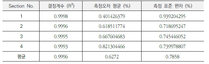 10 m 거리에서 수행한 수소 농도 측정 실험 결과 정리