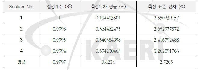 30 m 거리에서 수행한 수소 농도 측정 실험 결과 정리