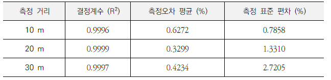 거리에 따른 수소 농도 측정 실험 결과 정리