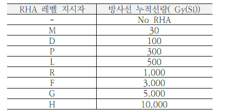 MIL-PRF-38534K의 RHA 레벨