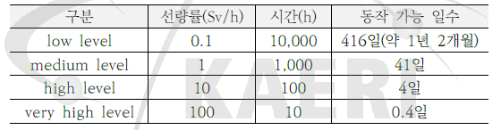 1 kGy TID의 선량률 구간별 동작 가능 일수