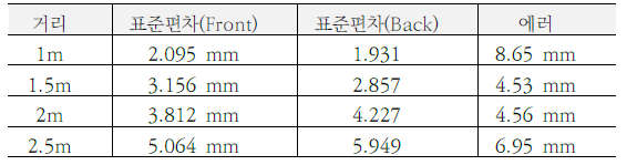 거리별 표준편차 및 에러