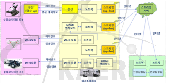 가연성폐기물처리시설 로봇장비 구성 연결도