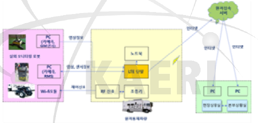 새빛연료동 로봇장비 구성 연결도