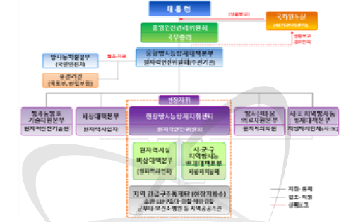 국가방사능방재 체계