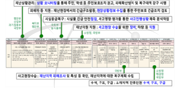 단계별 재난대응 조치 및 협력기관