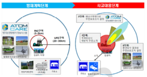 국가방사능방재체계-사고시 주민보호조치 단계