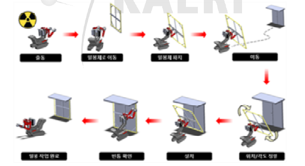 조사후시험시설 로봇 적용 시나리오