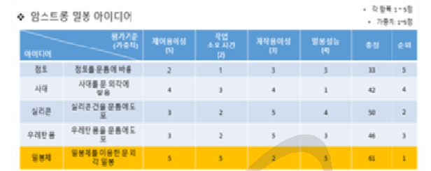 주요 밀봉 아이디어 도출 및 평가