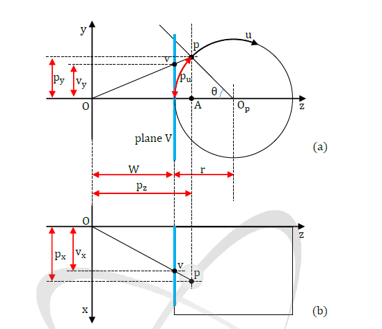 배관 위의 점 p(x,y)와 평면 V위의 점 v(x,y)와의 관계, (a) z-y평면, (b) x-z 평 면