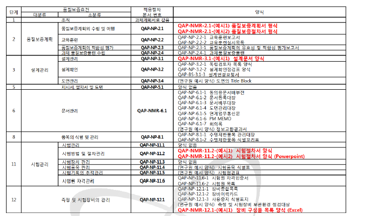 품질보증요건에 따른 적용 양식