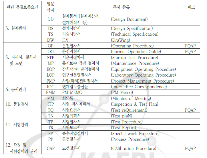 문서 종류에 따른 문서 약자