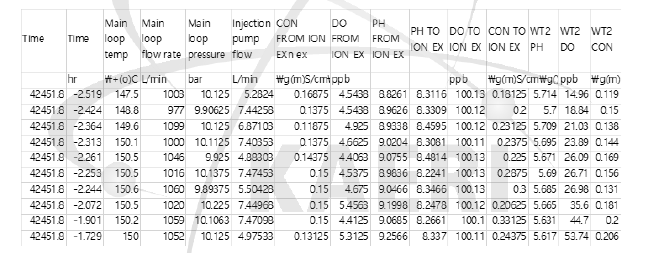 Example of measurement DB using FAC demonstration facility sensor and high temperature UT measurement data (a) FAC sensor measurement data