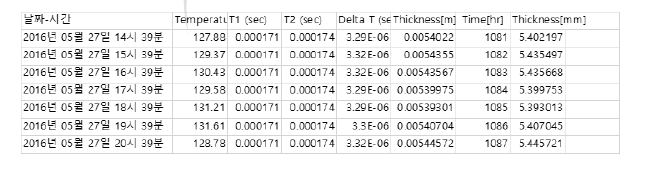 High temperature UT measurement data