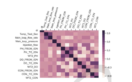 FAC parameter correlation analysis result