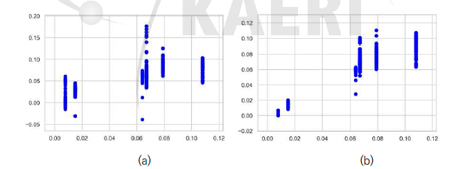 Pipe wall-thinning rate prediction results based on linear regression and artificial neural network