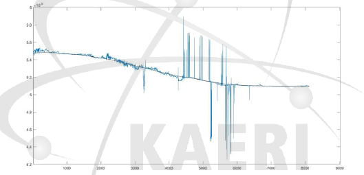 Pipe thickness measurement data using high temperature UT and filtering result (solid line)