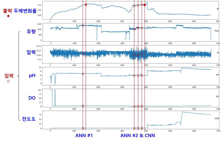 Input and output data for deep learning network training of pipe wall-thinning rate prediction model; input and output data for ANN and CNN