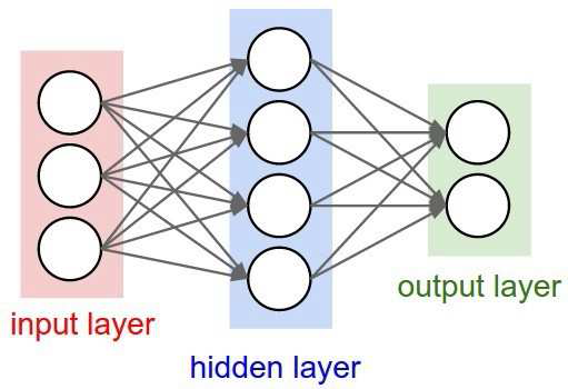 Structure of ANN algorithm