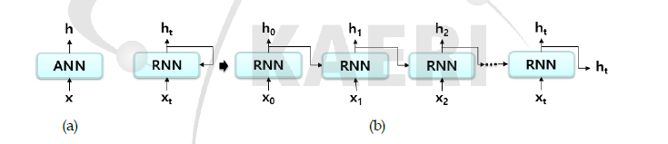 Structure of (a) ANN and (b) RNN algorithm