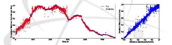 Performance evaluation results of pipe wall-thinning rate prediction model based on ANN #2 network