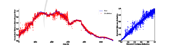 Performance evaluation results of pipe wall-thinning rate prediction model based on CNN