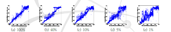 Wall-thinning rate prediction model performance test results based on training dataset size