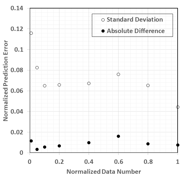 Performance index of wall-thinning rate prediction model based on training dataset size model based on CNN