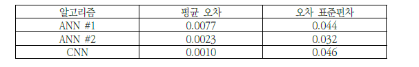 Performance evaluation results using ANN #1, ANN #2 and CNN-based pipe wall-thinning prediction model