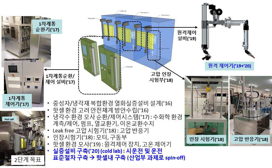원자로 내부구조부품 열화실증용 원격기반 시험시설 구축 (cold lab)