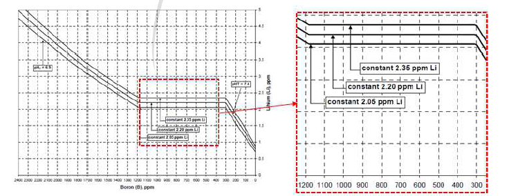 Guide line for primary water chemistry control