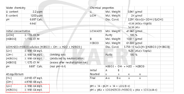 Li+ and BO3 - ion concentration in simulated primary water