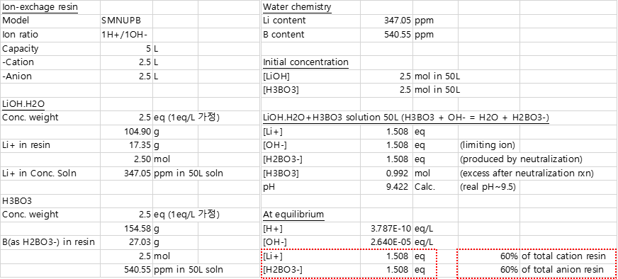 Li+ and BO3 - ion content in concentrated solution