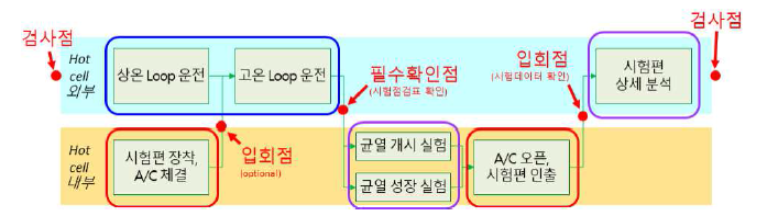 표준 운전절차서 개발 흐름도