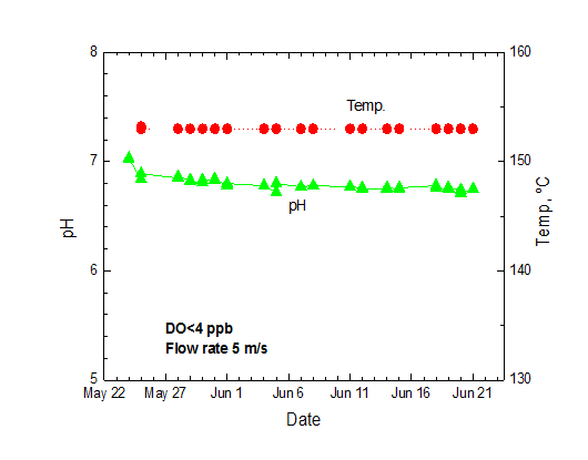 pH and Temperature of main loop in FAC test facility during FAC test