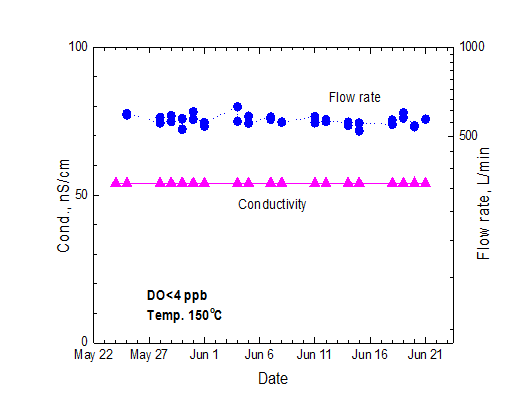 Conductivity and flow rate of main loop in FAC test facility during FAC