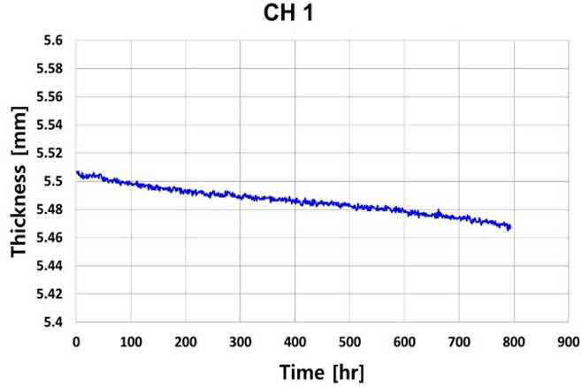 Wall thickness reduction at 2D upstream 0° of the orifice(1)