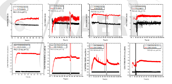 pH and ion conductivity of inlet and outlet water during the tests