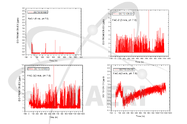 Dissolved oxygen in the outlet water during the test