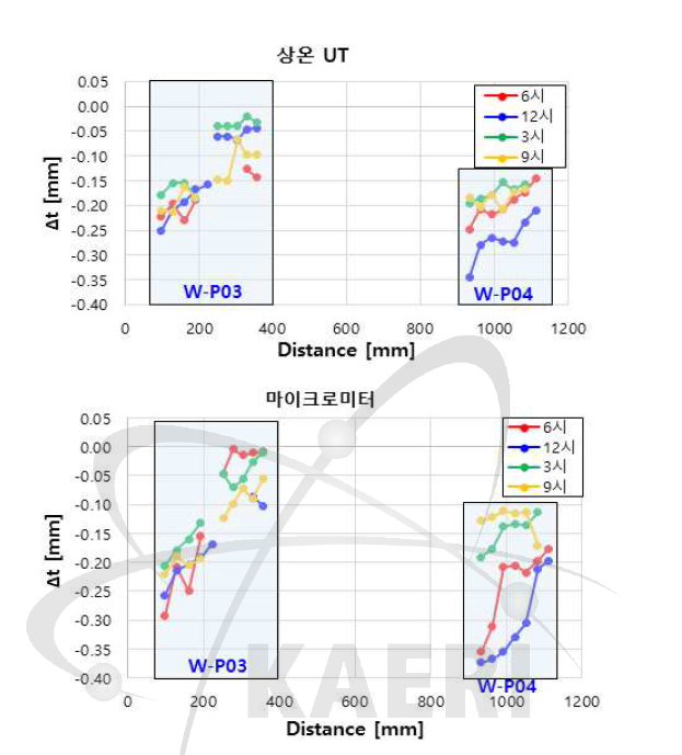 Thickness change obtained from UT and micrometer for straight pipes (W-P03 and W-P04)