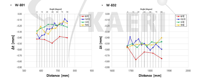 Thickness change for elbows (W-E01 and W-E02) with the radial direction and distance