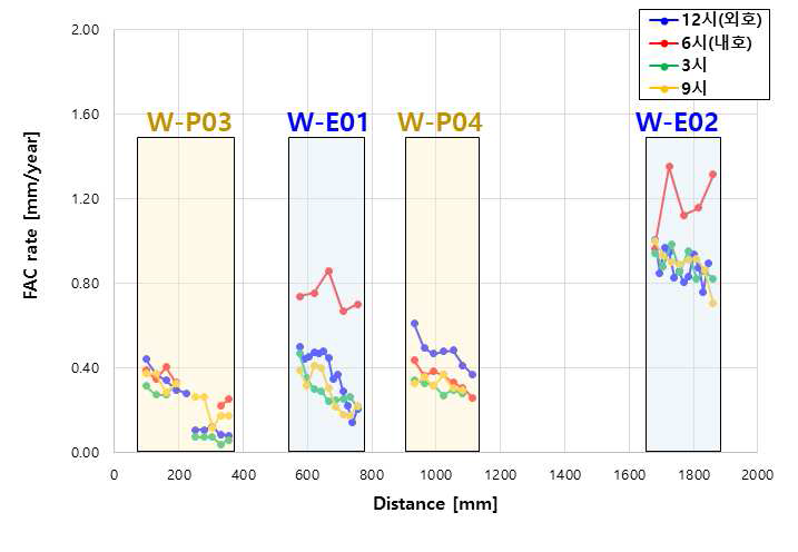 FAC rate for test section with the radial direction and distance