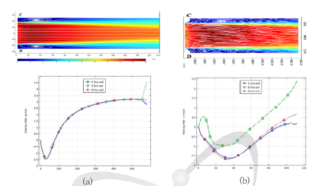 Flow analysis results in the downstream of (a) 1st and (b) 2nd orifices