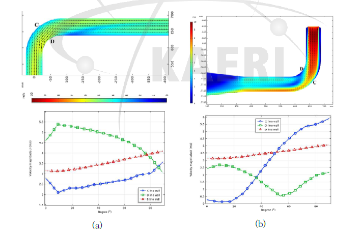 Flow analysis results of (a) 1st elbow (W-E01) (b) 2nd elbow (W-E02)