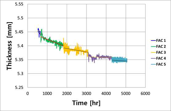 Wall thickness variation measured by waveguide type